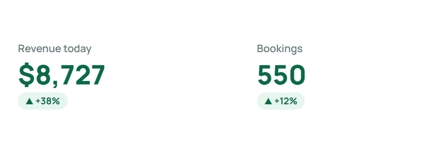 Revenue today and appointments booked