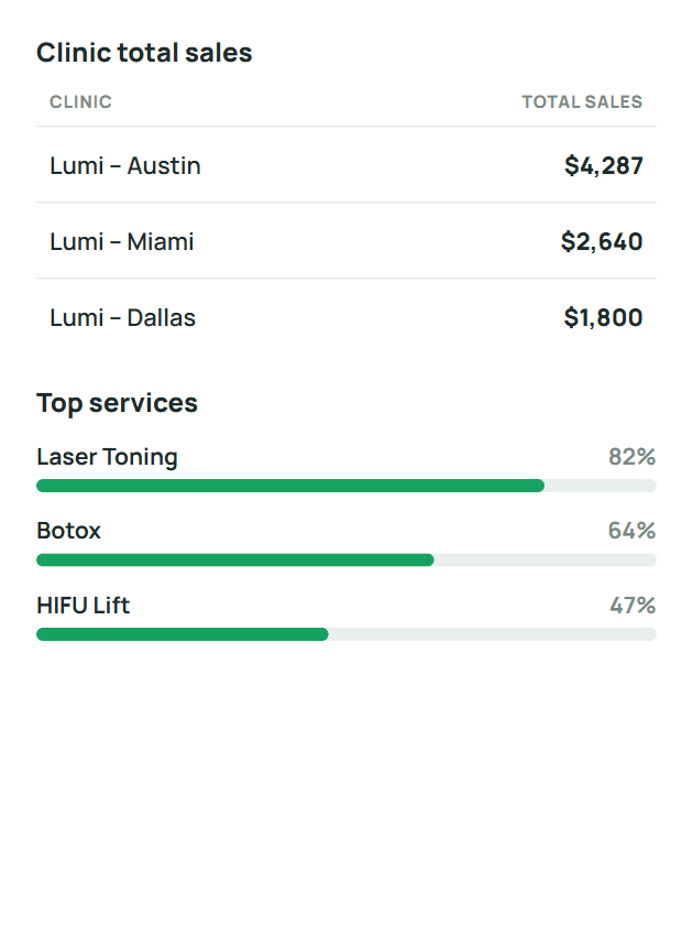 Sales by clinic and top services