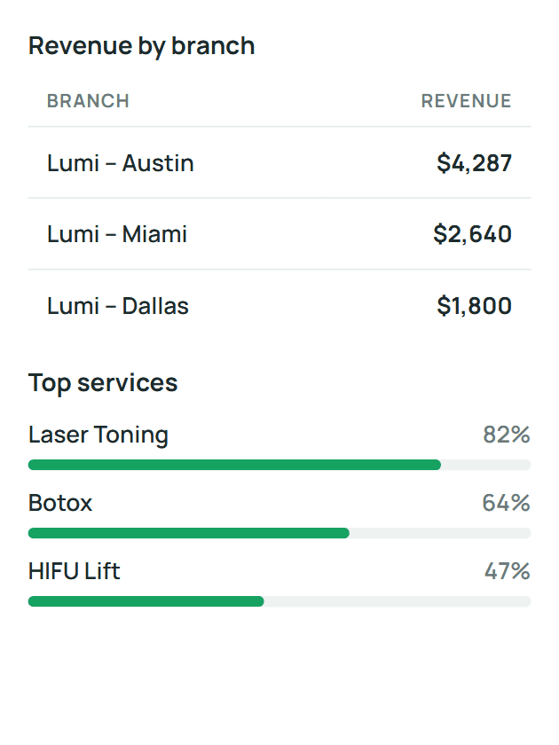 Sales by clinic and top services