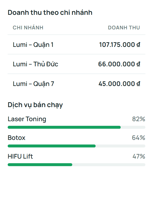 Doanh thu theo chi nhánh và dịch vụ bán chạy
