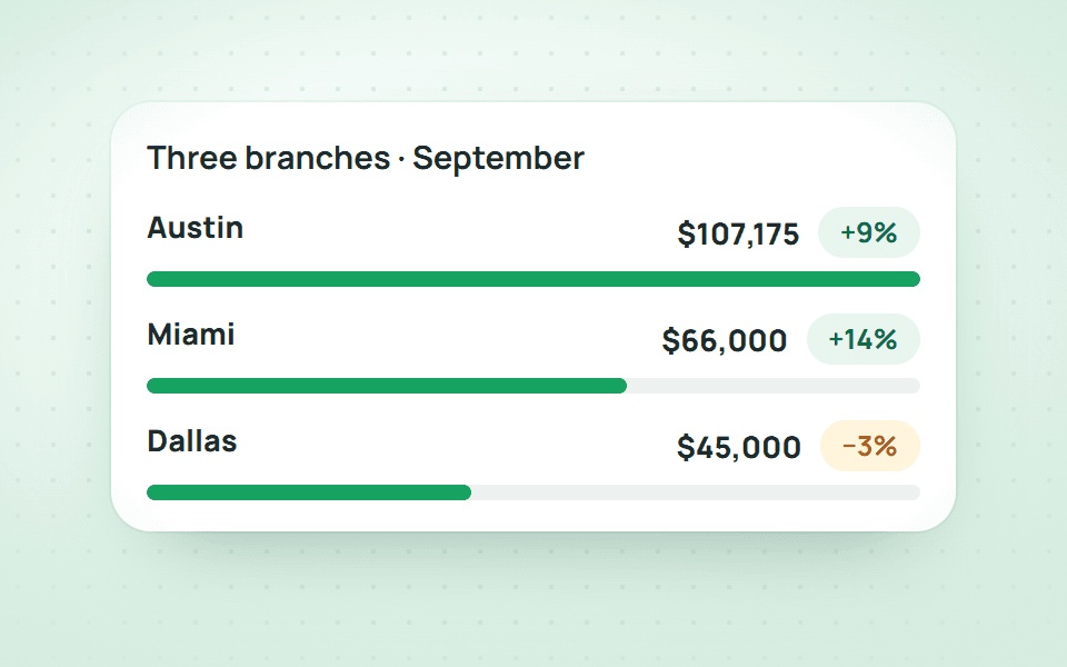 Every branch uses the same metric definitions.