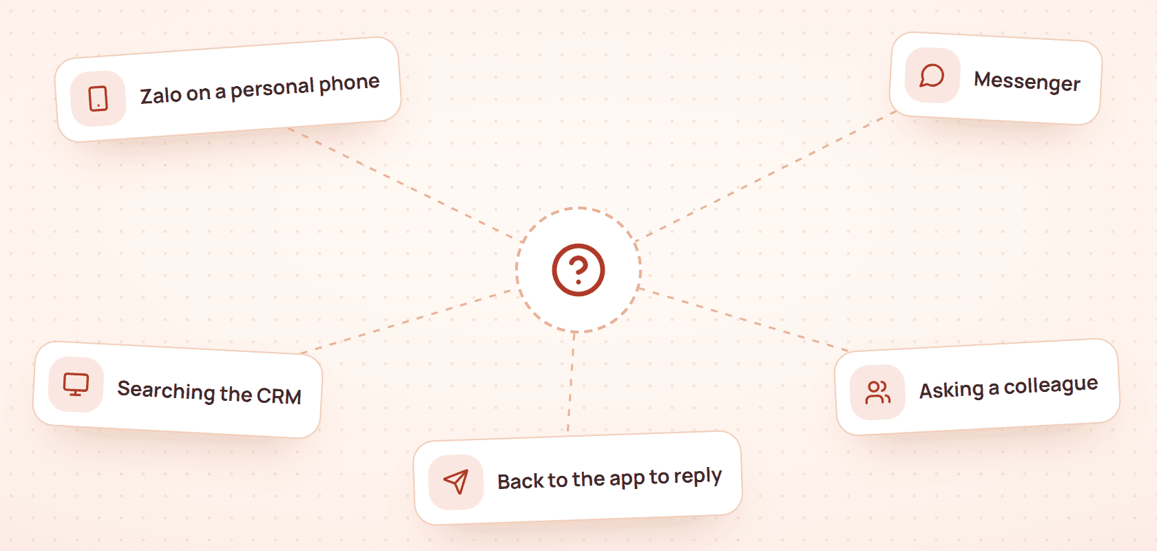 The usual way: Open Zalo on a personal phone, Switch to Messenger to check for new messages, Open the CRM and search the customer by name, Ask a colleague what was already discussed, Go back to the app to send the time