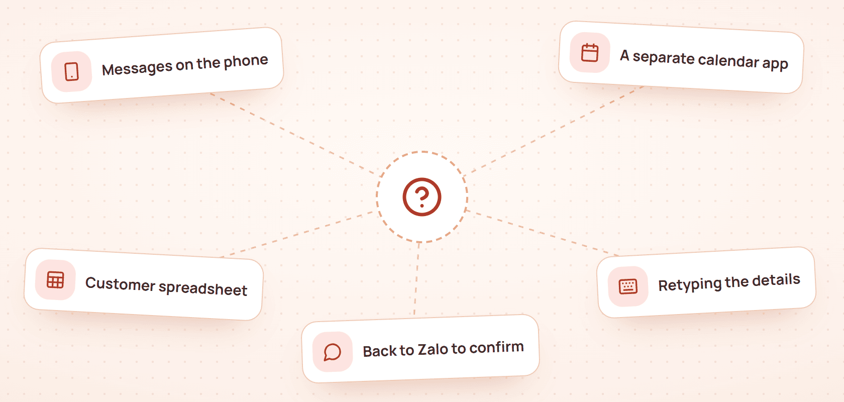 The usual way: Read the message on the phone, Open the calendar app, find a free slot, Open Excel to look up the customer, Retype name, phone, service, Go back to Zalo to confirm the time