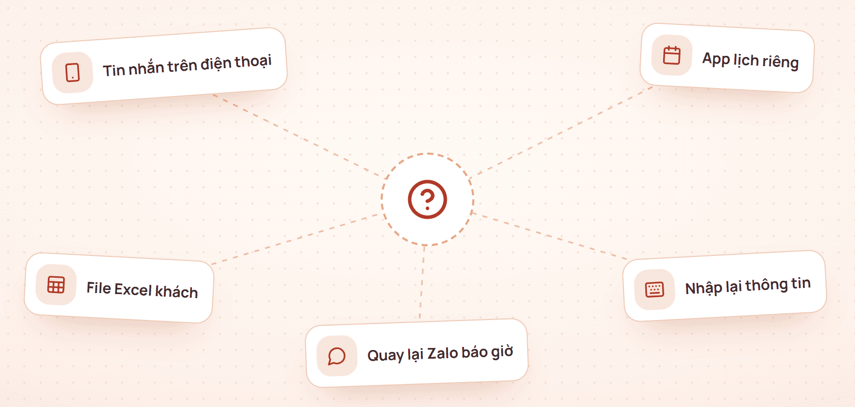 Cách làm quen thuộc: Đọc tin nhắn trên điện thoại, Mở app lịch, tìm giờ trống, Mở Excel tra thông tin khách, Nhập lại tên, số điện thoại, dịch vụ, Quay lại Zalo báo giờ cho khách