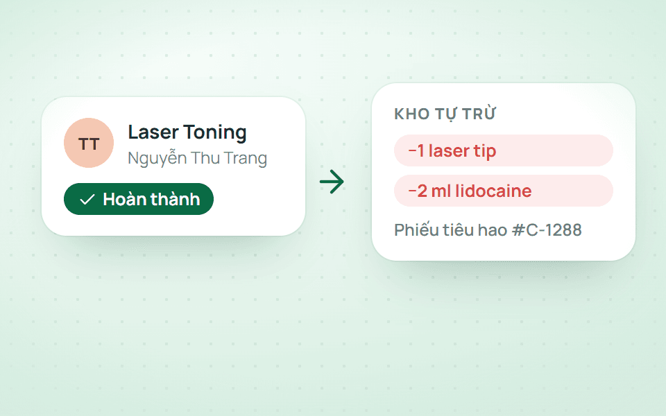Ca làm xong, kho tự trừ theo định mức của dịch vụ.