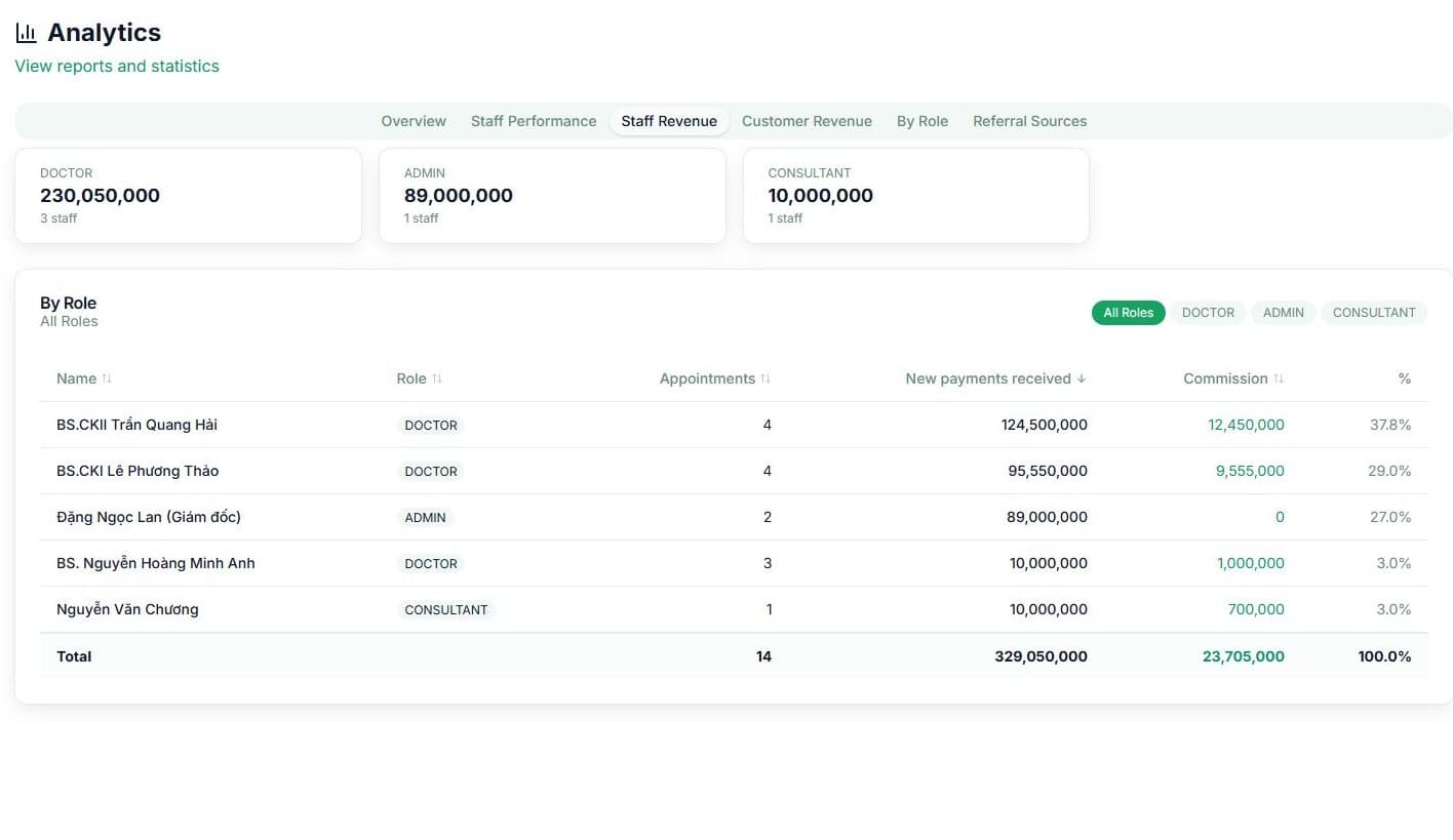 Bảng doanh thu nhân viên trong Qub-X CRM