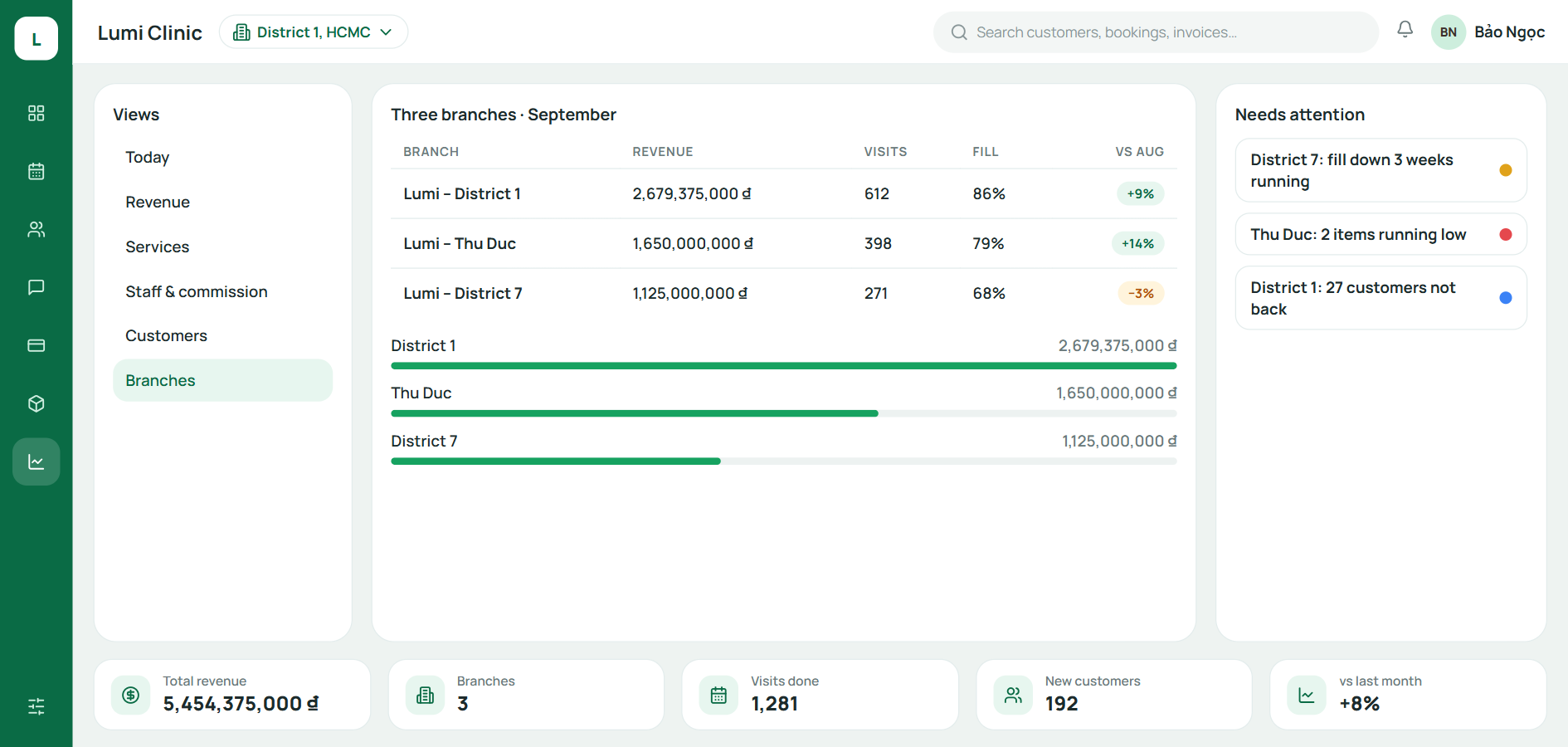 Compare branches using the same calculation Chain owner's KPI dashboard showing revenue, appointments and utilization by branch