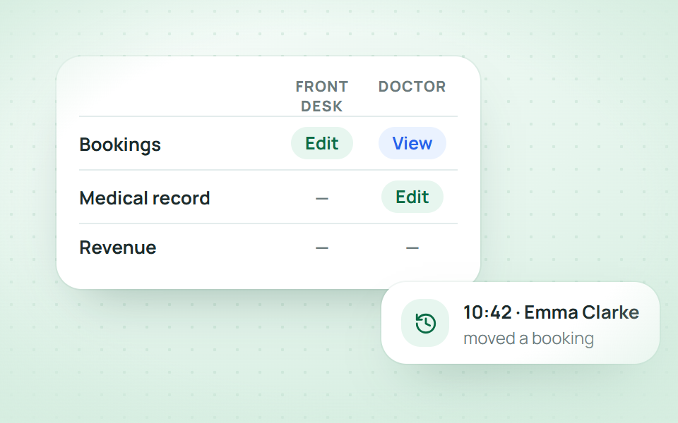 The front desk cannot see medical records or revenue; every action is logged Permissions in aesthetic clinic management software: the front desk edits appointments, only doctors edit medical records, and every action is logged